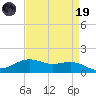 Cypremort Point tide chart for Wednesday, April 19, 2023