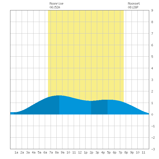 Cypremort Point tide chart for Thursday, April 20, 2023