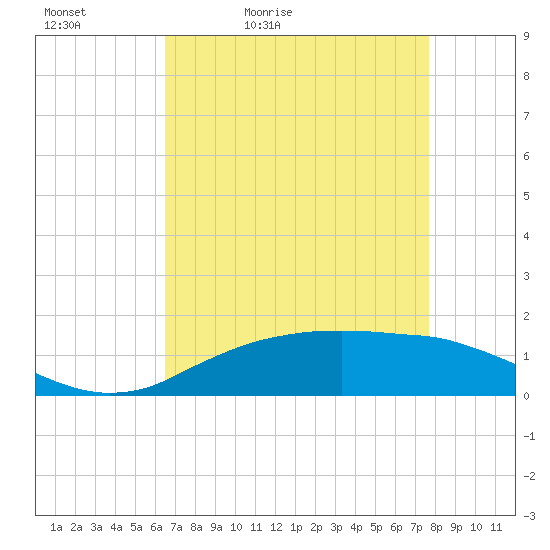 Cypremort Point tide chart for Tuesday, April 25, 2023