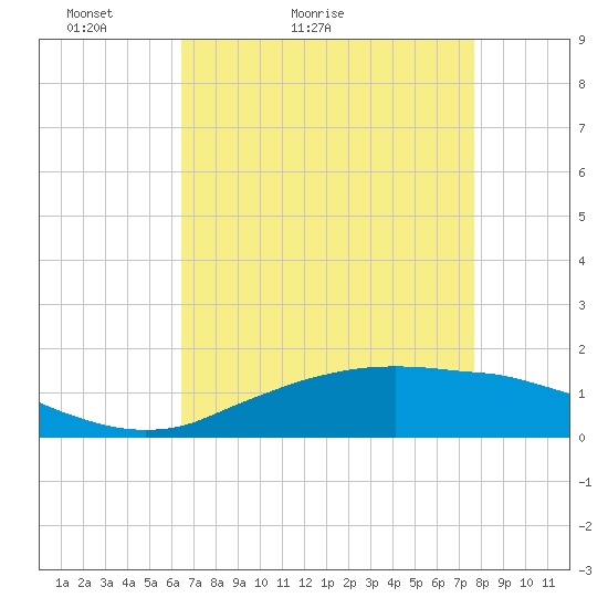 Cypremort Point tide chart for Wednesday, April 26, 2023