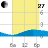 Cypremort Point tide chart for Thursday, April 27, 2023