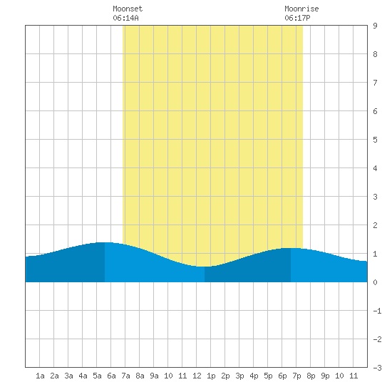 Cypremort Point tide chart for Tuesday, April 4, 2023