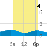 Cypremort Point tide chart for Tuesday, April 4, 2023