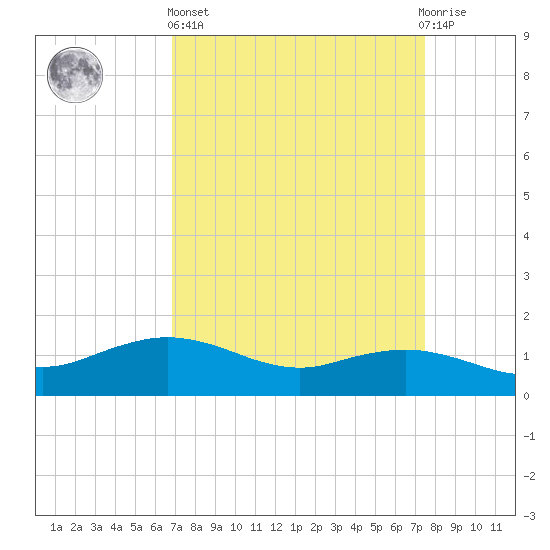 Cypremort Point tide chart for Wednesday, April 5, 2023