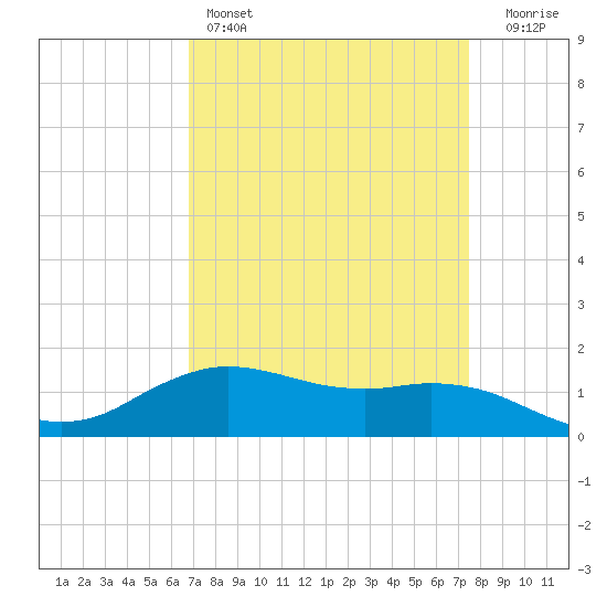 Cypremort Point tide chart for Friday, April 7, 2023