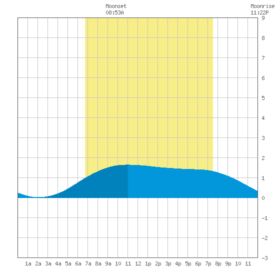 Cypremort Point tide chart for Sunday, April 9, 2023