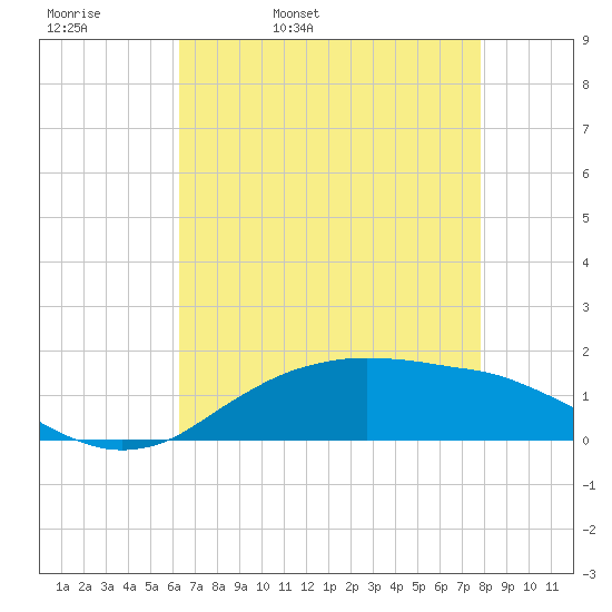 Cypremort Point tide chart for Wednesday, May 10, 2023