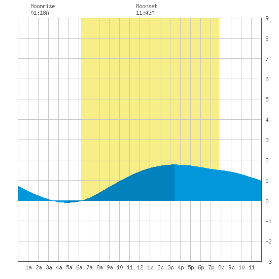 Cypremort Point tide chart for Thursday, May 11, 2023