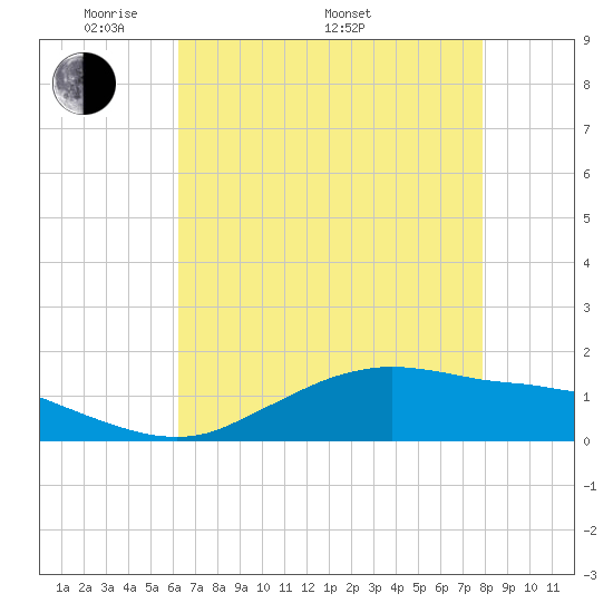 Cypremort Point tide chart for Friday, May 12, 2023