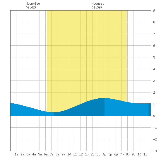 Cypremort Point tide chart for Saturday, May 13, 2023