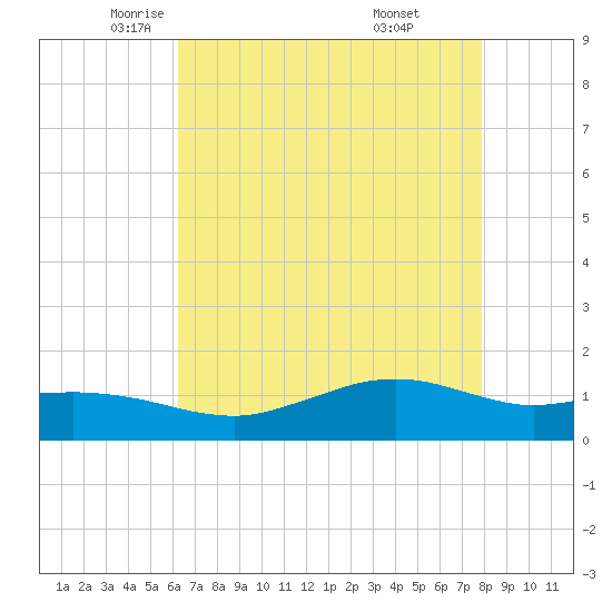 Cypremort Point tide chart for Sunday, May 14, 2023