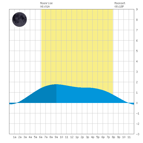 Cypremort Point tide chart for Friday, May 19, 2023