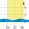 Cypremort Point tide chart for Monday, May 1, 2023