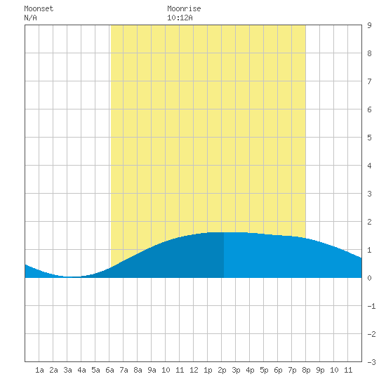 Cypremort Point tide chart for Wednesday, May 24, 2023