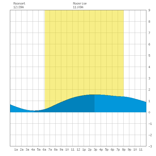 Cypremort Point tide chart for Thursday, May 25, 2023