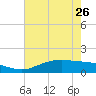 Cypremort Point tide chart for Friday, May 26, 2023