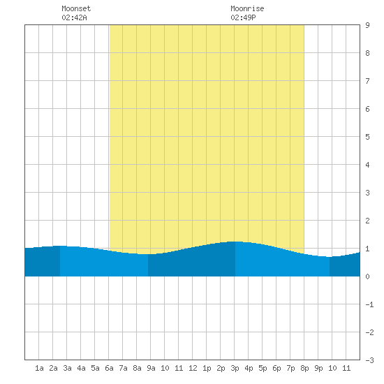 Cypremort Point tide chart for Monday, May 29, 2023