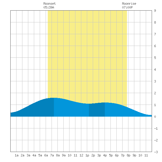 Cypremort Point tide chart for Thursday, May 4, 2023
