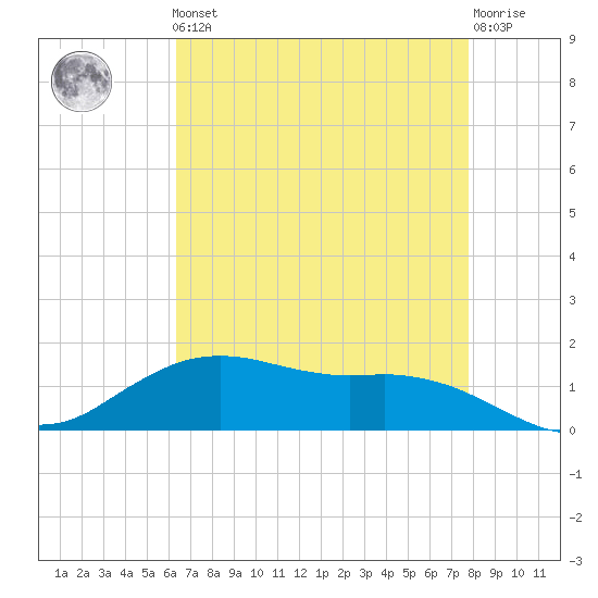 Cypremort Point tide chart for Friday, May 5, 2023