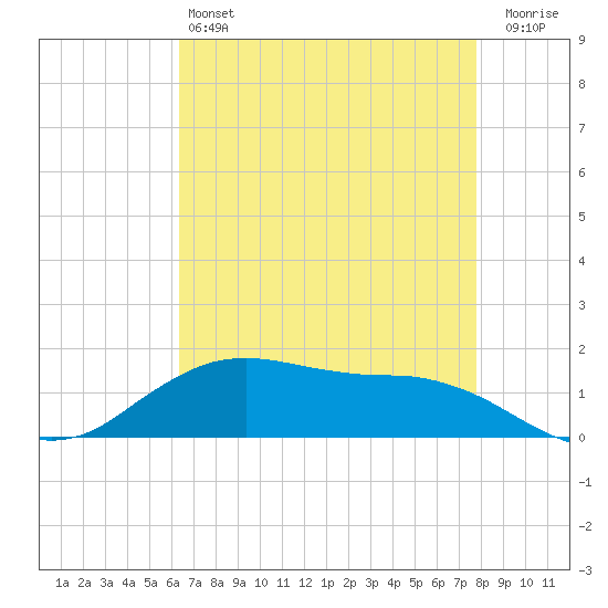 Cypremort Point tide chart for Saturday, May 6, 2023