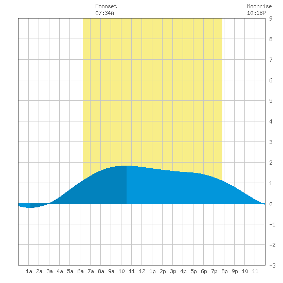 Cypremort Point tide chart for Sunday, May 7, 2023