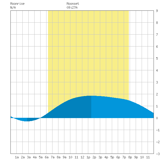 Cypremort Point tide chart for Tuesday, May 9, 2023