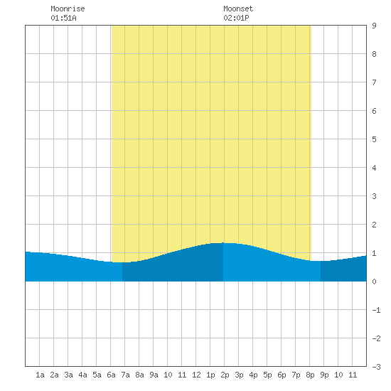 Cypremort Point tide chart for Sunday, June 11, 2023