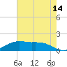 Cypremort Point tide chart for Wednesday, June 14, 2023