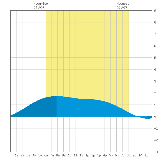 Cypremort Point tide chart for Thursday, June 15, 2023