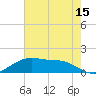 Cypremort Point tide chart for Thursday, June 15, 2023