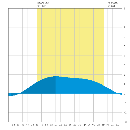 Cypremort Point tide chart for Sunday, June 18, 2023