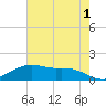 Cypremort Point tide chart for Thursday, June 1, 2023