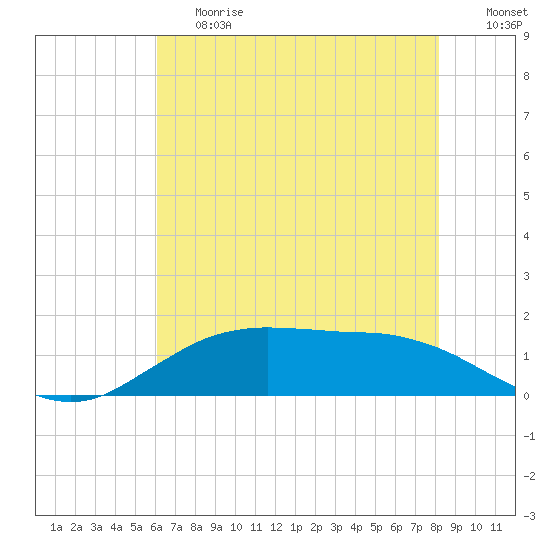 Cypremort Point tide chart for Tuesday, June 20, 2023