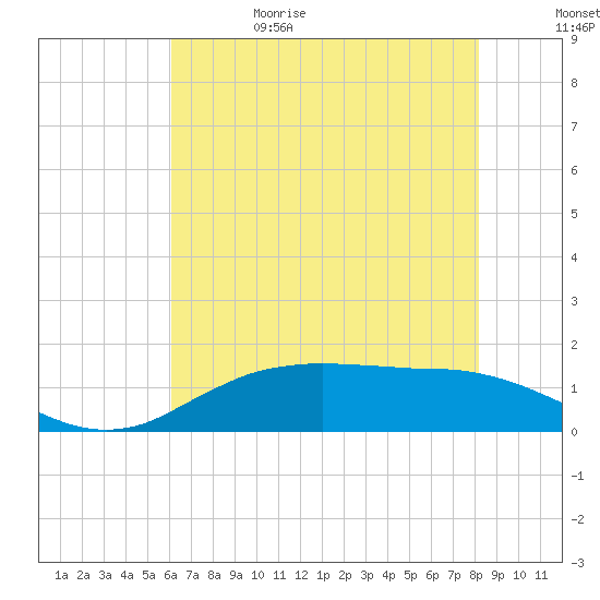 Cypremort Point tide chart for Thursday, June 22, 2023