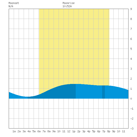Cypremort Point tide chart for Friday, June 23, 2023