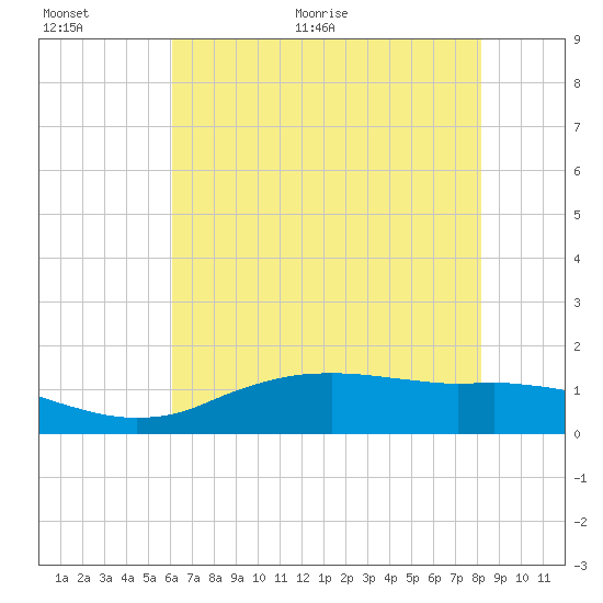 Cypremort Point tide chart for Saturday, June 24, 2023