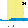 Cypremort Point tide chart for Saturday, June 24, 2023
