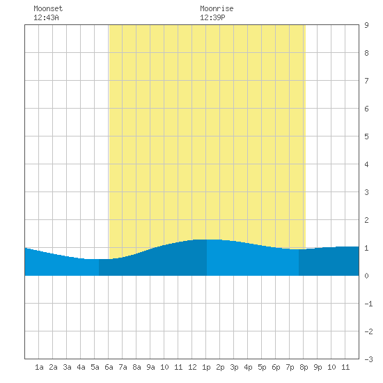 Cypremort Point tide chart for Sunday, June 25, 2023