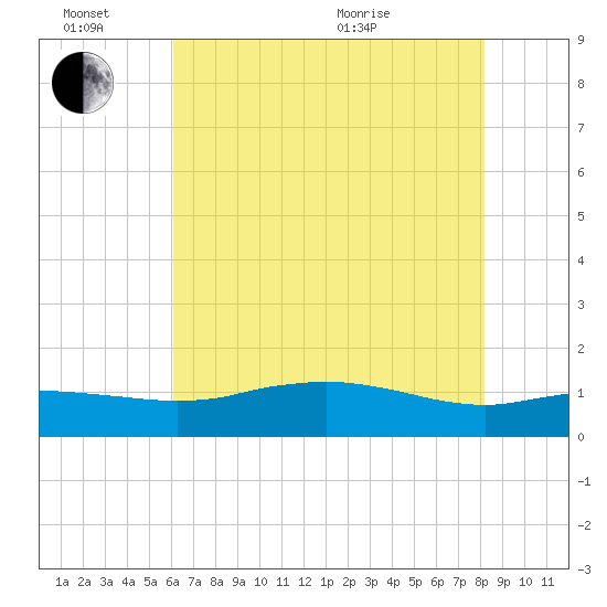 Cypremort Point tide chart for Monday, June 26, 2023