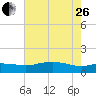 Cypremort Point tide chart for Monday, June 26, 2023