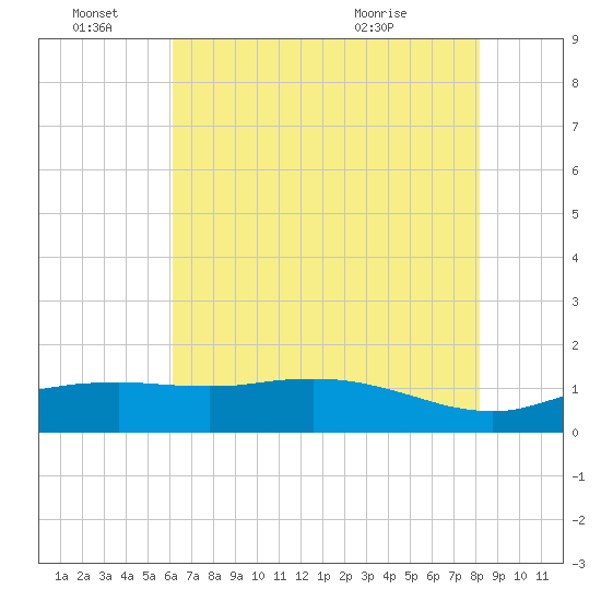 Cypremort Point tide chart for Tuesday, June 27, 2023
