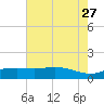 Cypremort Point tide chart for Tuesday, June 27, 2023