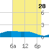 Cypremort Point tide chart for Wednesday, June 28, 2023