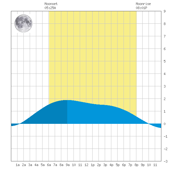 Cypremort Point tide chart for Saturday, June 3, 2023