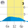 Cypremort Point tide chart for Saturday, June 3, 2023