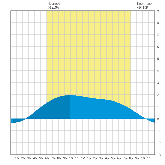 Cypremort Point tide chart for Sunday, June 4, 2023