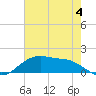 Cypremort Point tide chart for Sunday, June 4, 2023