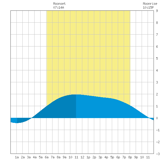 Cypremort Point tide chart for Monday, June 5, 2023