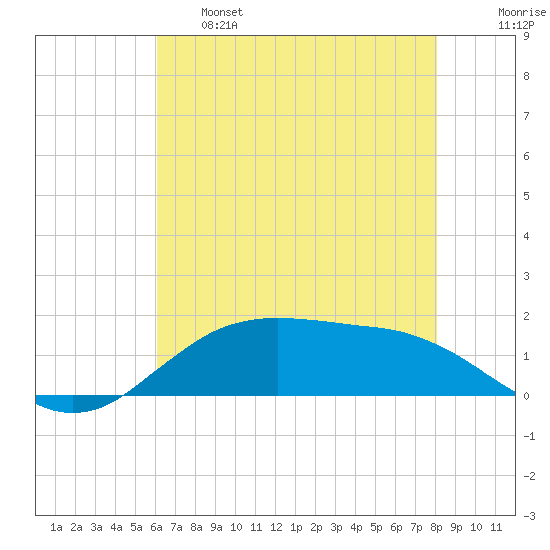 Cypremort Point tide chart for Tuesday, June 6, 2023