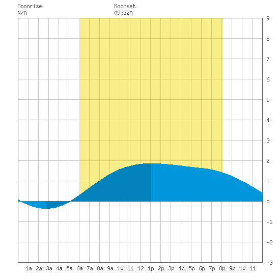 Cypremort Point tide chart for Wednesday, June 7, 2023